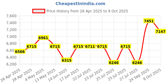 ajio.com ray-ban Unisex Gradient Rectangle Sunglasses -0RB3760I002/4L59 ray-ban Price History Graph from 26 Apr 2025 to 9 Oct 2025