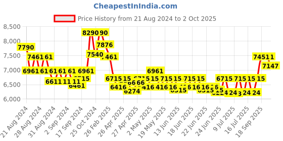 ajio.com ray-ban Unisex Gradient Rectangular Sunglasses-0RB3739I ray-ban Price History Graph from 21 Aug 2024 to 2 Oct 2025