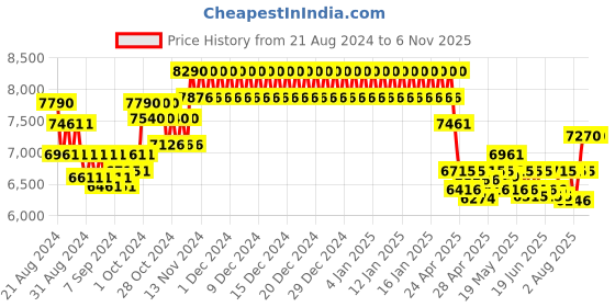 ajio.com ray-ban Unisex Gradient Rectangular Sunglasses-0RB3739I ray-ban Price History Graph from 21 Aug 2024 to 3 Nov 2025
