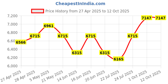 ajio.com ray-ban Unisex Gradient Rectangular Sunglasses -0RB3759I001/1357 ray-ban Price History Graph from 27 Apr 2025 to 11 Oct 2025