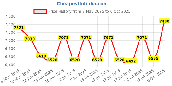 ajio.com ray-ban Unisex Gradient Rectangular Sunglasses -0RB3761I003/8G59 ray-ban Price History Graph from 8 May 2025 to 6 Oct 2025