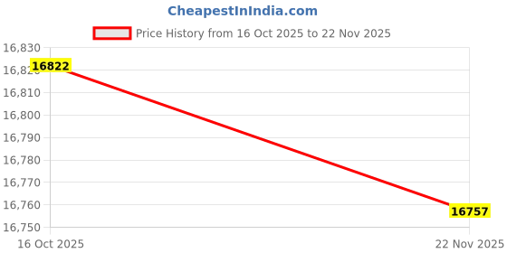 ajio.com ray-ban Unisex Gradient Rectangular Sunglasses-0RB3776MF1277158 ray-ban Price History Graph from 16 Oct 2025 to 22 Nov 2025