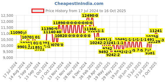 ajio.com ray-ban Unisex Gradient Round Sunglasses-0RB3565 ray-ban Price History Graph from 17 Jul 2024 to 16 Oct 2025