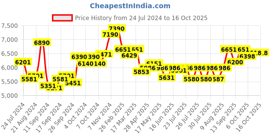 ajio.com ray-ban Unisex Gradient Round Sunglasses-0RB3714I ray-ban Price History Graph from 24 Jul 2024 to 15 Oct 2025