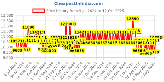ajio.com ray-ban Unisex Gradient Square Sunglasses - 0RB3648 ray-ban Price History Graph from 9 Jul 2024 to 11 Oct 2025