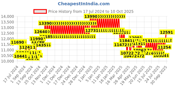ajio.com ray-ban Unisex Gradient Square Sunglasses-0RB3673M ray-ban Price History Graph from 17 Jul 2024 to 10 Oct 2025