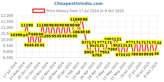 ajio.com ray-ban Unisex Gradient Square Sunglasses - 0RB4323 ray-ban Price History Graph from 17 Jul 2024 to 9 Oct 2025