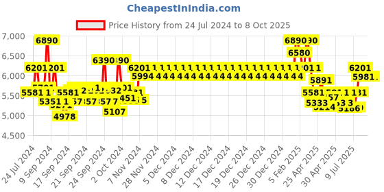 ajio.com ray-ban Unisex Gradient Square Sunglasses-0RB4412I ray-ban Price History Graph from 24 Jul 2024 to 4 Oct 2025