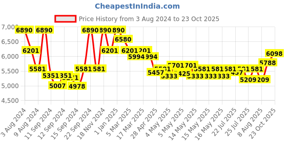 ajio.com ray-ban Unisex Gradient Square Sunglasses-0RB4412I ray-ban Price History Graph from 3 Aug 2024 to 23 Oct 2025