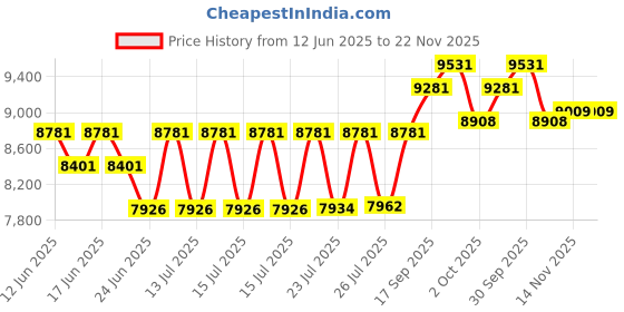 ajio.com ray-ban Unisex Gradient Square Sunglasses-0RB443013591349 ray-ban Price History Graph from 12 Jun 2025 to 22 Nov 2025