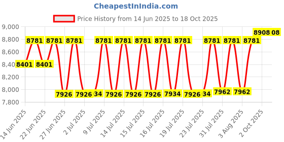 ajio.com ray-ban Unisex Gradient Square Sunglasses-0RB443013591352 ray-ban Price History Graph from 14 Jun 2025 to 17 Oct 2025