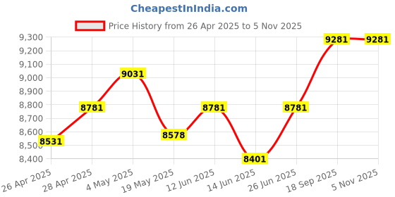 ajio.com ray-ban Unisex Gradient Square Sunglasses-0RB4458D714/1365 ray-ban Price History Graph from 26 Apr 2025 to 4 Nov 2025
