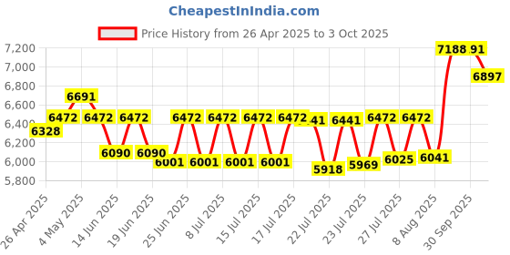 ajio.com ray-ban Unisex Gradient Square Sunglasses-0RB4460I68164L56 ray-ban Price History Graph from 26 Apr 2025 to 3 Oct 2025