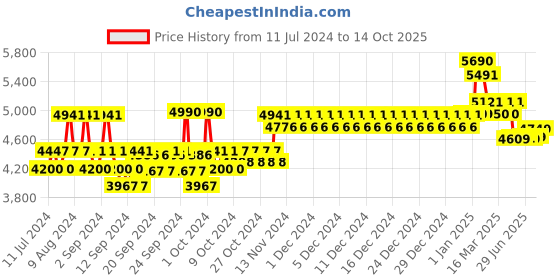 ajio.com ray-ban Unisex Half-Rim Pillow Frames-0RX6463I ray-ban Price History Graph from 11 Jul 2024 to 14 Oct 2025