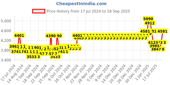 ajio.com ray-ban Unisex Half-Rim Rectangular Frames-0RX6443I ray-ban Price History Graph from 17 Jul 2024 to 18 Sep 2025