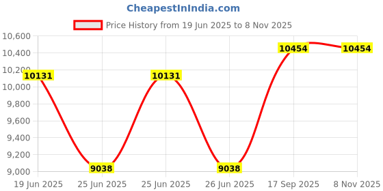 ajio.com ray-ban Unisex Polarised Pillow Sunglasses-0RB445566778152 ray-ban Price History Graph from 19 Jun 2025 to 8 Nov 2025