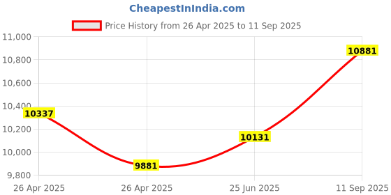 ajio.com ray-ban Unisex Polarised Pillow Sunglasses-0RB445666778153 ray-ban Price History Graph from 26 Apr 2025 to 11 Sep 2025