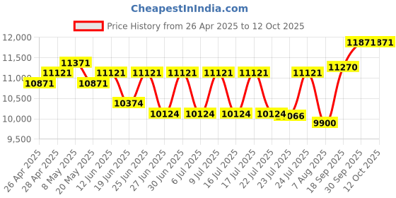 ajio.com ray-ban Unisex Polarised Rectangular Sunglasses-0RB3755001/5759 ray-ban Price History Graph from 26 Apr 2025 to 12 Oct 2025