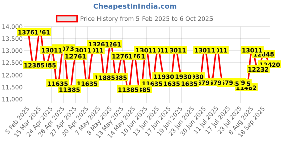 ajio.com ray-ban Unisex Polarised Square Sunglasses-0RB2213CH ray-ban Price History Graph from 5 Feb 2025 to 6 Oct 2025