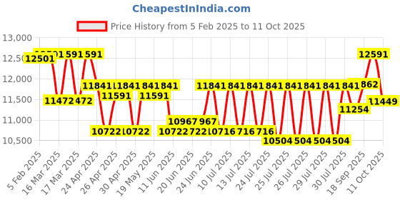 ajio.com ray-ban Unisex Polarised Square Sunglasses-0RB2231 ray-ban Price History Graph from 5 Feb 2025 to 11 Oct 2025
