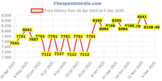 ajio.com ray-ban Unisex Polarised Square Sunglasses-0RB4460I68178156 ray-ban Price History Graph from 26 Apr 2025 to 5 Dec 2025