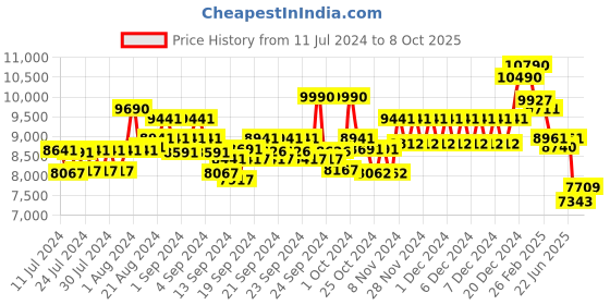 ajio.com ray-ban Unisex Polarized Avaitors-0RB3025I ray-ban Price History Graph from 11 Jul 2024 to 8 Oct 2025