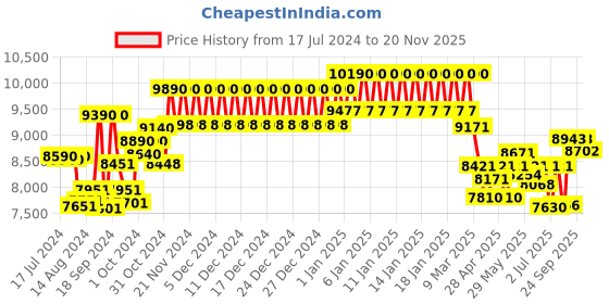 ajio.com ray-ban Unisex Polarized Aviators-0RB3025I ray-ban Price History Graph from 17 Jul 2024 to 20 Nov 2025