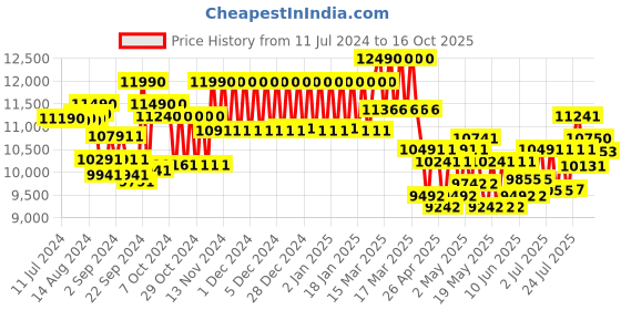 ajio.com ray-ban Unisex Polarized Lens Wayfarer Sunglasses-0RB0840S ray-ban Price History Graph from 11 Jul 2024 to 16 Oct 2025
