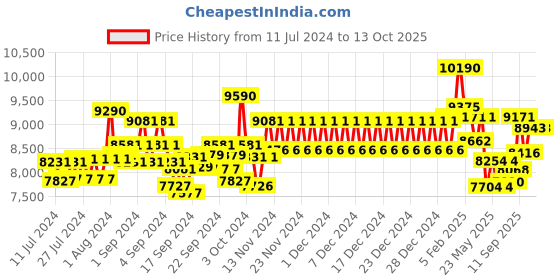 ajio.com ray-ban Unisex Polarized Navigator Sunglasses-0RB3722I ray-ban Price History Graph from 11 Jul 2024 to 13 Oct 2025