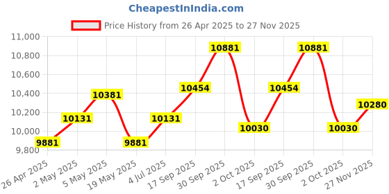 ajio.com ray-ban Unisex Polarized Oval Sunglasses-0RB3757004/2V56 ray-ban Price History Graph from 26 Apr 2025 to 27 Nov 2025