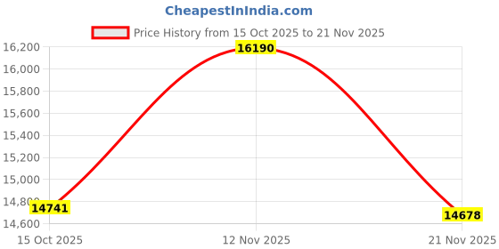 ajio.com ray-ban Unisex Polarized Oval Sunglasses-0RB3770004/7852 ray-ban Price History Graph from 15 Oct 2025 to 21 Nov 2025