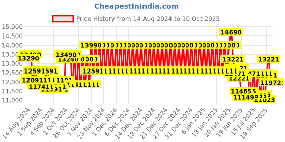 ajio.com ray-ban Unisex Polarized Pillow Sunglasses-0RB3735 ray-ban Price History Graph from 14 Aug 2024 to 10 Oct 2025
