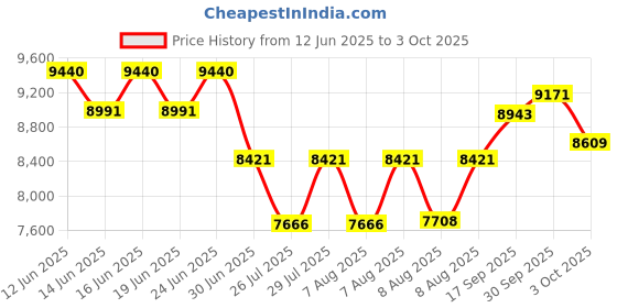 ajio.com ray-ban Unisex Polarized Pillow Sunglasses-0RB3761I004/8159 ray-ban Price History Graph from 12 Jun 2025 to 3 Oct 2025