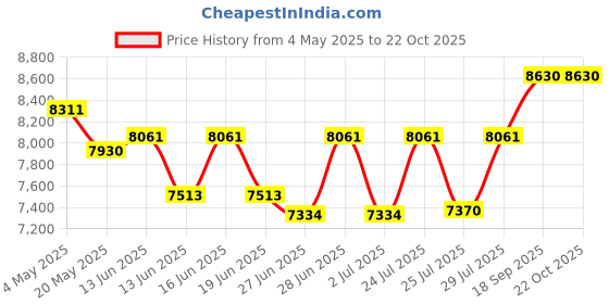 ajio.com ray-ban Unisex Polarized Rectangle Sunglasses -0RB3760I003/9A59 ray-ban Price History Graph from 4 May 2025 to 21 Oct 2025
