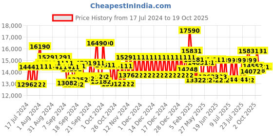 ajio.com ray-ban Unisex Polarized Round Sunglasses-0RB3565 ray-ban Price History Graph from 17 Jul 2024 to 18 Oct 2025