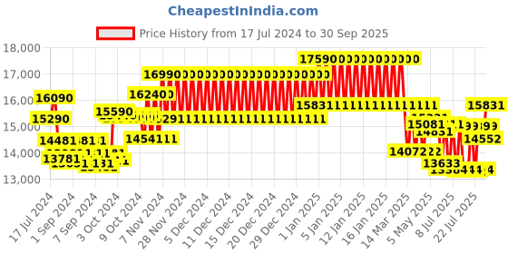 ajio.com ray-ban Unisex Polarized Square Sunglasses-0RB3016 ray-ban Price History Graph from 17 Jul 2024 to 30 Sep 2025
