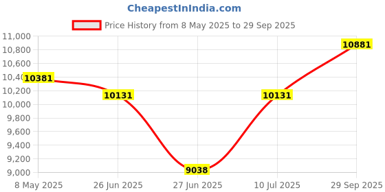 ajio.com ray-ban Unisex Polarized Square Sunglasses-0RB3758003/2V56 ray-ban Price History Graph from 8 May 2025 to 29 Sep 2025