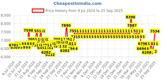 ajio.com ray-ban Unisex Polarized Square Sunglasses-0RB4412I ray-ban Price History Graph from 9 Jul 2024 to 25 Sep 2025