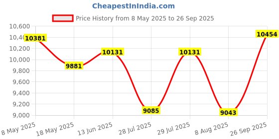 ajio.com ray-ban Unisex Polarized Square Sunglasses-0RB4420601/9A65 ray-ban Price History Graph from 8 May 2025 to 26 Sep 2025