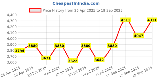 ajio.com ray-ban Unisex Rectangular Full-Rim Frame-0RX5379I592053 ray-ban Price History Graph from 26 Apr 2025 to 19 Sep 2025