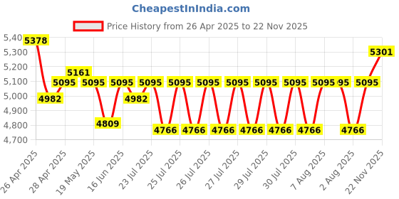 ajio.com ray-ban Unisex Rectangular Full-Rim Frame-0RX5444I200052 ray-ban Price History Graph from 26 Apr 2025 to 22 Nov 2025