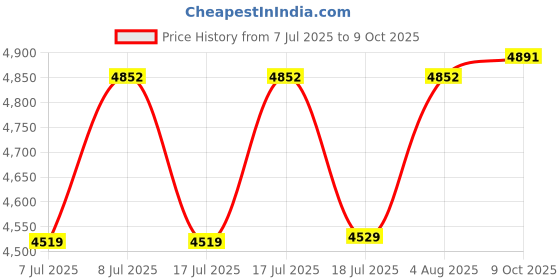 ajio.com ray-ban Unisex Rectangular Half-Rim Frame-0RX6540I319553 ray-ban Price History Graph from 7 Jul 2025 to 9 Oct 2025