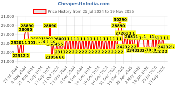 ajio.com ray-ban Unisex Round Sunglasses - 0RB8265 ray-ban Price History Graph from 25 Jul 2024 to 19 Nov 2025