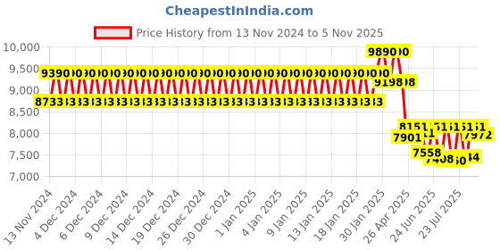 ajio.com RAY-BAN Unisex Square Frames - 0RX0316V237250 ray-ban Price History Graph from 13 Nov 2024 to 5 Nov 2025