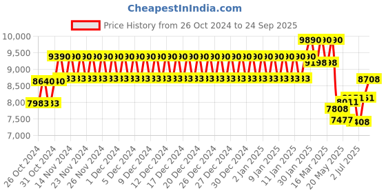 ajio.com RAY-BAN Unisex Square Frames - 0RX5228201253 ray-ban Price History Graph from 26 Oct 2024 to 24 Sep 2025