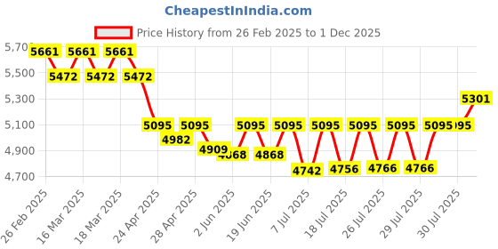 ajio.com ray-ban Unisex Square Full-Rim Frame-0RX5438I ray-ban Price History Graph from 26 Feb 2025 to 1 Dec 2025