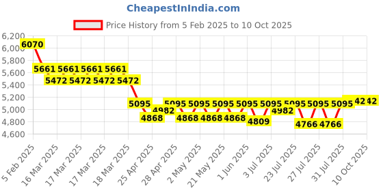 ajio.com ray-ban Unisex Square Full-Rim Frame-0RX6531I ray-ban Price History Graph from 5 Feb 2025 to 9 Oct 2025