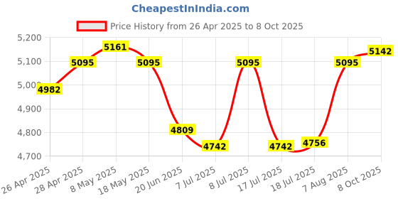ajio.com ray-ban Unisex Square Full-Rim Frame-0RX6531I262054 ray-ban Price History Graph from 26 Apr 2025 to 8 Oct 2025