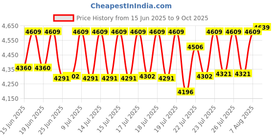 ajio.com ray-ban Unisex Square Full-Rim Frame-0RX6539I250054 ray-ban Price History Graph from 15 Jun 2025 to 9 Oct 2025
