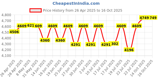 ajio.com ray-ban Unisex Square Full-Rim Frame-0RX6539I250954 ray-ban Price History Graph from 26 Apr 2025 to 16 Oct 2025